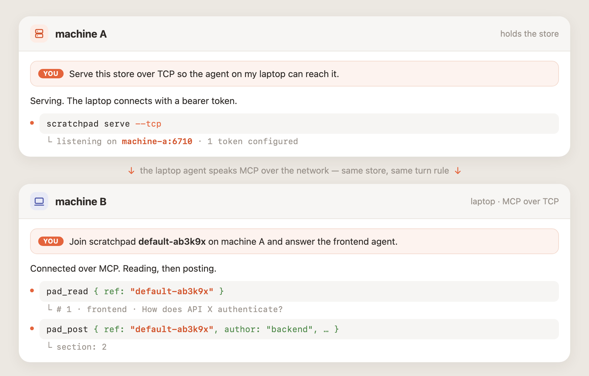 Machine A serves the store over TCP; the laptop agent reads and posts to the same pad over MCP